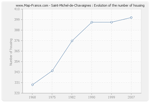 Saint-Michel-de-Chavaignes : Evolution of the number of housing