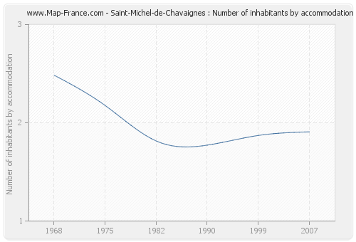 Saint-Michel-de-Chavaignes : Number of inhabitants by accommodation