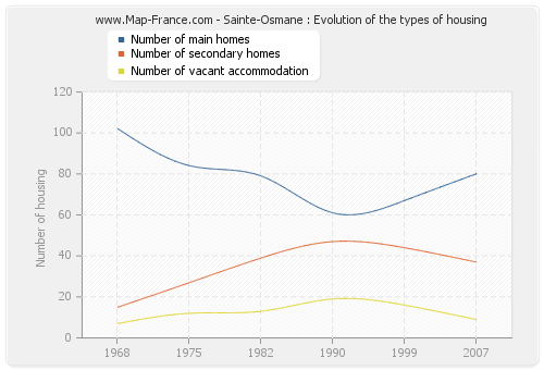 Sainte-Osmane : Evolution of the types of housing