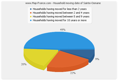 Household moving date of Sainte-Osmane