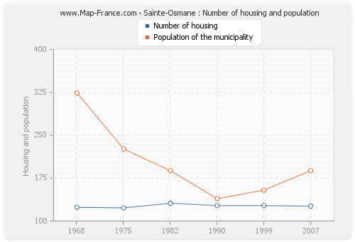 Sainte-Osmane : Number of housing and population