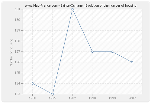 Sainte-Osmane : Evolution of the number of housing