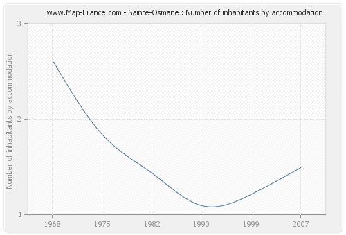 Sainte-Osmane : Number of inhabitants by accommodation