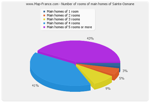Number of rooms of main homes of Sainte-Osmane