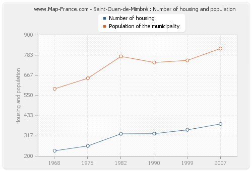 Saint-Ouen-de-Mimbré : Number of housing and population