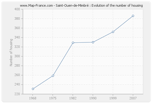 Saint-Ouen-de-Mimbré : Evolution of the number of housing