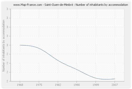 Saint-Ouen-de-Mimbré : Number of inhabitants by accommodation