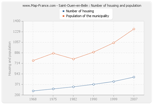 Saint-Ouen-en-Belin : Number of housing and population