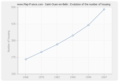 Saint-Ouen-en-Belin : Evolution of the number of housing