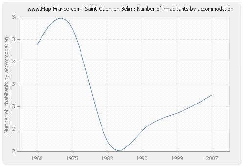 Saint-Ouen-en-Belin : Number of inhabitants by accommodation