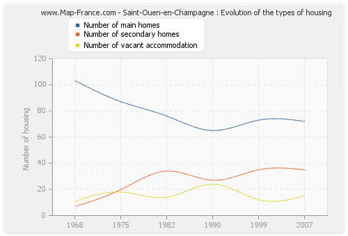 Saint-Ouen-en-Champagne : Evolution of the types of housing