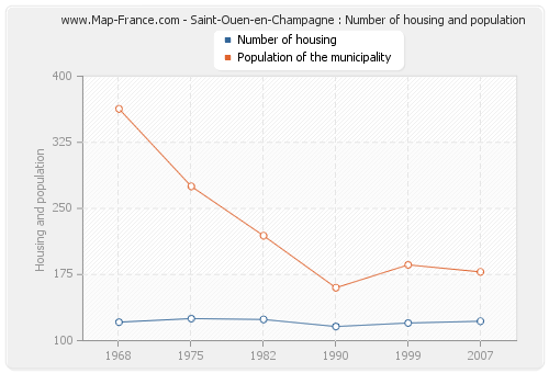 Saint-Ouen-en-Champagne : Number of housing and population