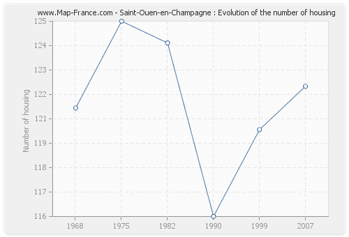 Saint-Ouen-en-Champagne : Evolution of the number of housing