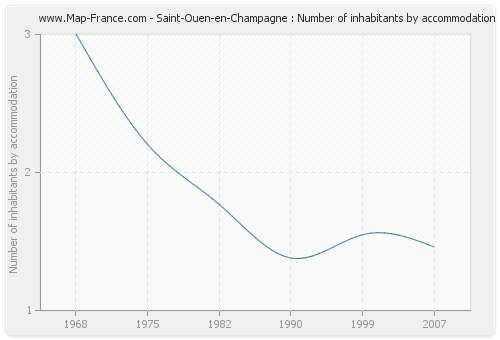Saint-Ouen-en-Champagne : Number of inhabitants by accommodation