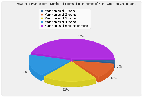Number of rooms of main homes of Saint-Ouen-en-Champagne