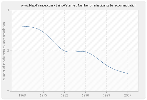 Saint-Paterne : Number of inhabitants by accommodation