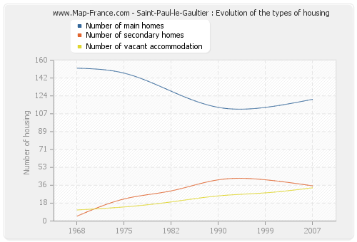 Saint-Paul-le-Gaultier : Evolution of the types of housing
