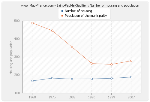 Saint-Paul-le-Gaultier : Number of housing and population
