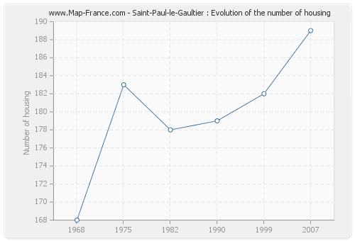 Saint-Paul-le-Gaultier : Evolution of the number of housing