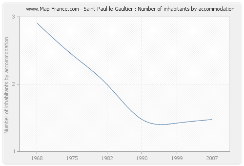 Saint-Paul-le-Gaultier : Number of inhabitants by accommodation