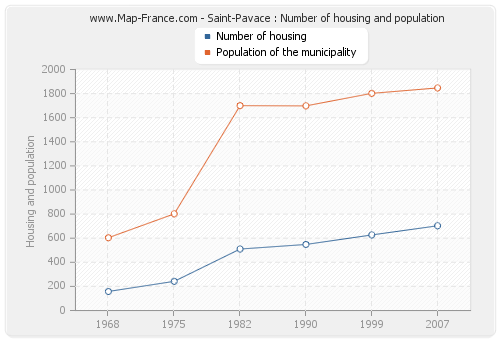 Saint-Pavace : Number of housing and population