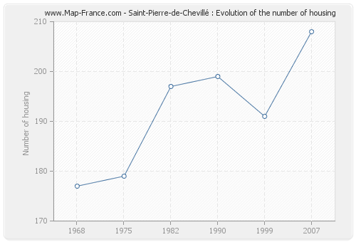 Saint-Pierre-de-Chevillé : Evolution of the number of housing