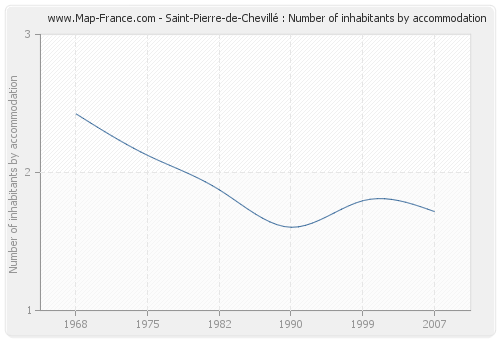 Saint-Pierre-de-Chevillé : Number of inhabitants by accommodation