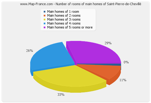 Number of rooms of main homes of Saint-Pierre-de-Chevillé