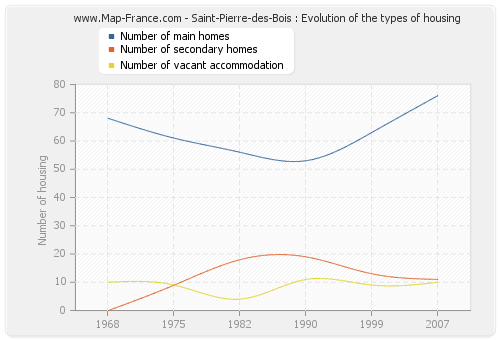 Saint-Pierre-des-Bois : Evolution of the types of housing