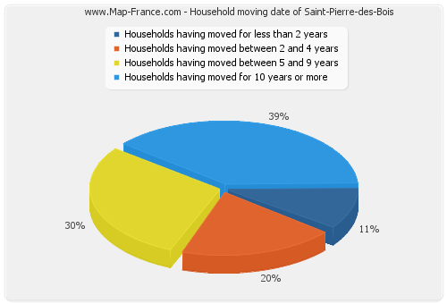 Household moving date of Saint-Pierre-des-Bois