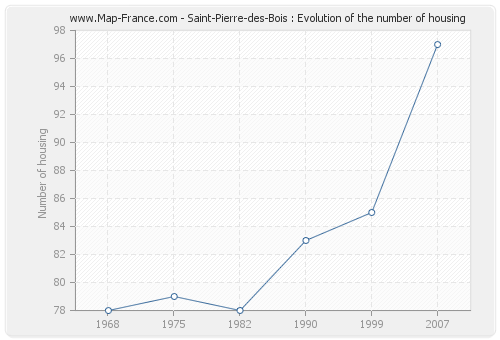 Saint-Pierre-des-Bois : Evolution of the number of housing