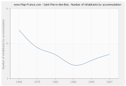 Saint-Pierre-des-Bois : Number of inhabitants by accommodation