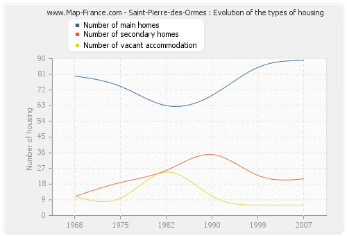 Saint-Pierre-des-Ormes : Evolution of the types of housing