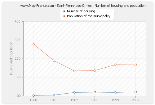 Saint-Pierre-des-Ormes : Number of housing and population
