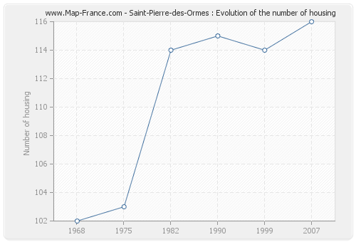 Saint-Pierre-des-Ormes : Evolution of the number of housing