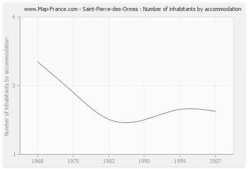 Saint-Pierre-des-Ormes : Number of inhabitants by accommodation