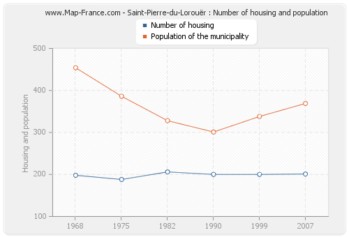 Saint-Pierre-du-Lorouër : Number of housing and population