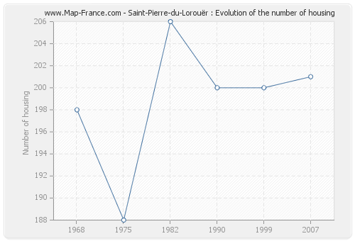 Saint-Pierre-du-Lorouër : Evolution of the number of housing