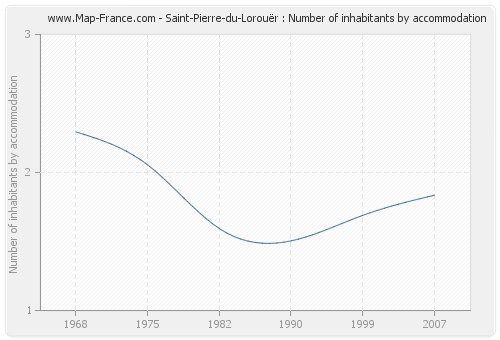 Saint-Pierre-du-Lorouër : Number of inhabitants by accommodation