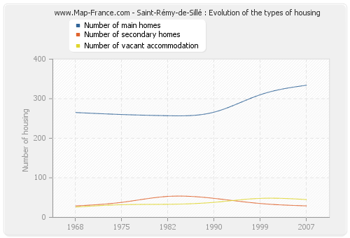 Saint-Rémy-de-Sillé : Evolution of the types of housing