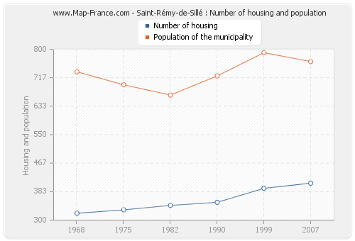 Saint-Rémy-de-Sillé : Number of housing and population