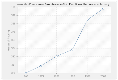 Saint-Rémy-de-Sillé : Evolution of the number of housing