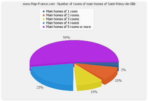 Number of rooms of main homes of Saint-Rémy-de-Sillé