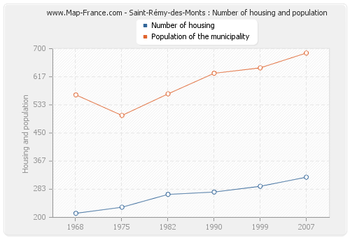 Saint-Rémy-des-Monts : Number of housing and population