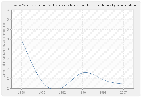 Saint-Rémy-des-Monts : Number of inhabitants by accommodation