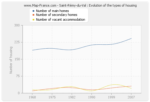 Saint-Rémy-du-Val : Evolution of the types of housing
