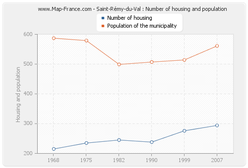 Saint-Rémy-du-Val : Number of housing and population