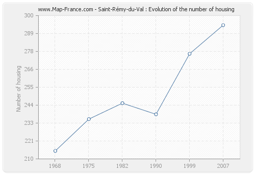 Saint-Rémy-du-Val : Evolution of the number of housing