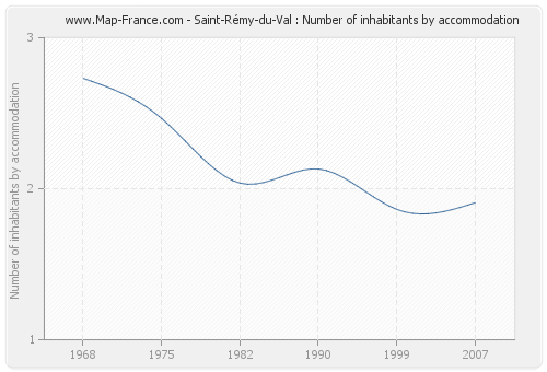 Saint-Rémy-du-Val : Number of inhabitants by accommodation