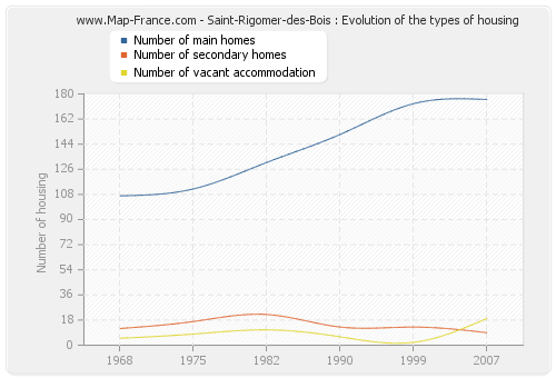 Saint-Rigomer-des-Bois : Evolution of the types of housing